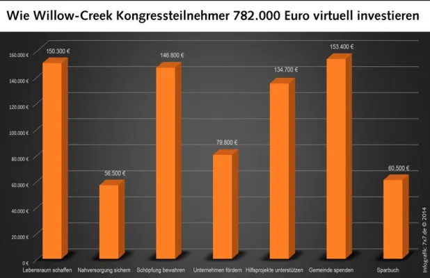 An die Gemeinde spenden und Lebensraum schaffen Bild: An die Gemeinde spenden und Lebensraum schaffen