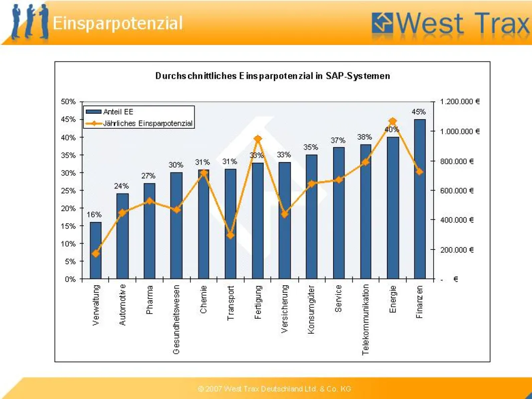 Durchschnittliches Einsparpotenzial bei SAP-Systemen laut Benchmark Report von West Trax 2006/2007