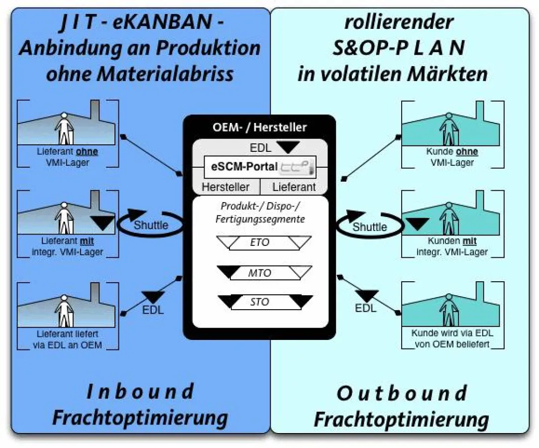 Das zertifizierte Supply Chain Management Portal 