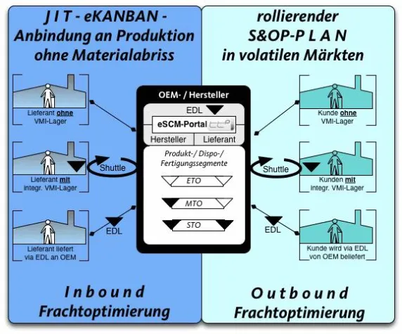 Bild: Informationsveranstaltung und Einführungsangebot eSupply Chain Software