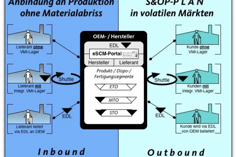 Bild: Informationsveranstaltung und Einführungsangebot eSupply Chain Software
