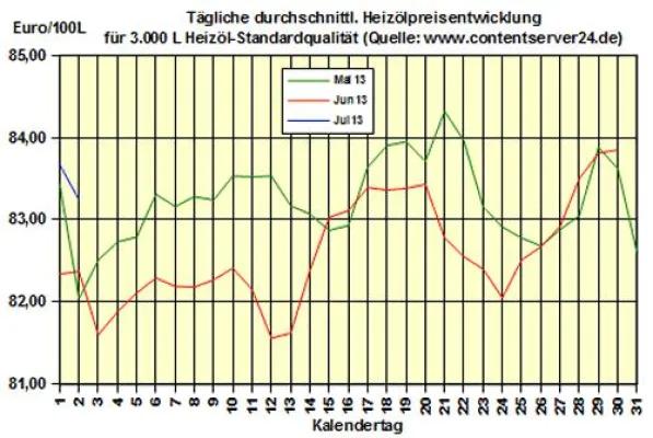 Bild: Brennstoffhandel.de: Heizöl-Preis - Tageskommentar: Heizöl wieder 2,5% günstiger als 2012