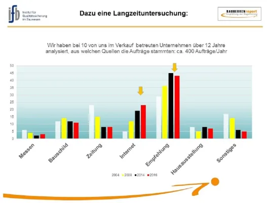 Bild: Qualitäts-Image und Neukunden-Akquisition im Bauunternehmen: Ergebnisse zählen
