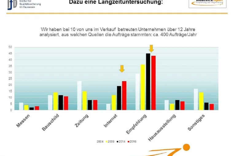 Qualitäts-Image und Neukunden-Akquisition im Bauunternehmen: Ergebnisse zählen Bild: Qualitäts-Image und Neukunden-Akquisition im Bauunternehmen: Ergebnisse zählen