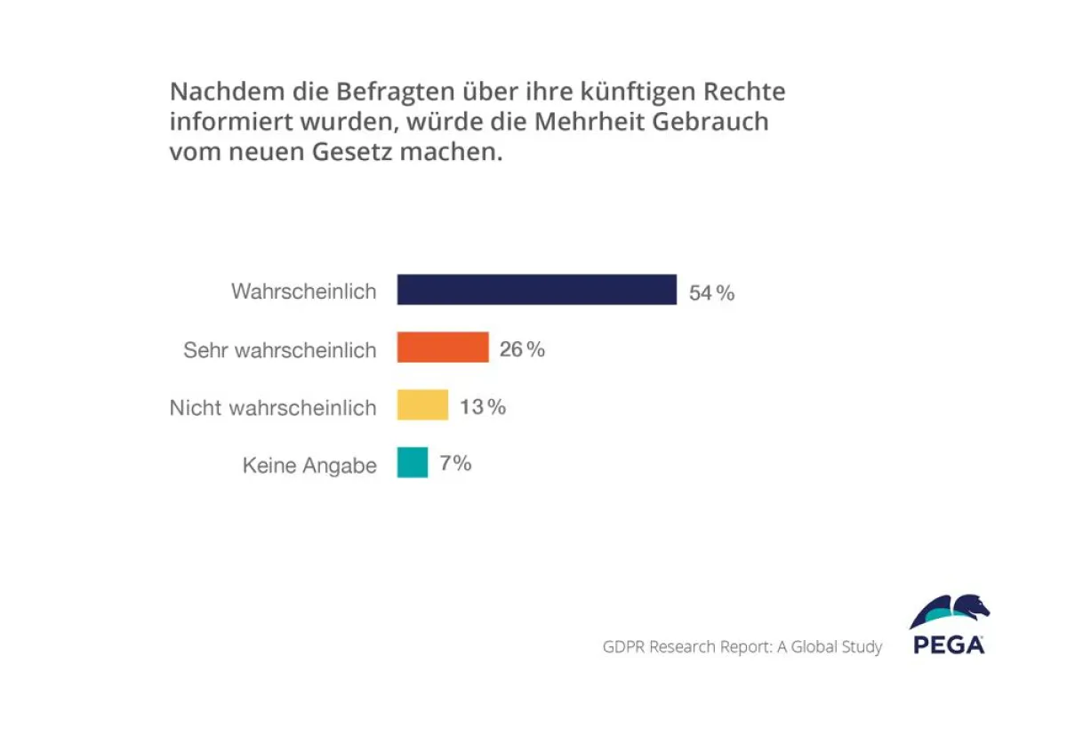 Konsumenten werden von GDPR-Rechten Gebrauch machen. (Quelle: Pegasystems)