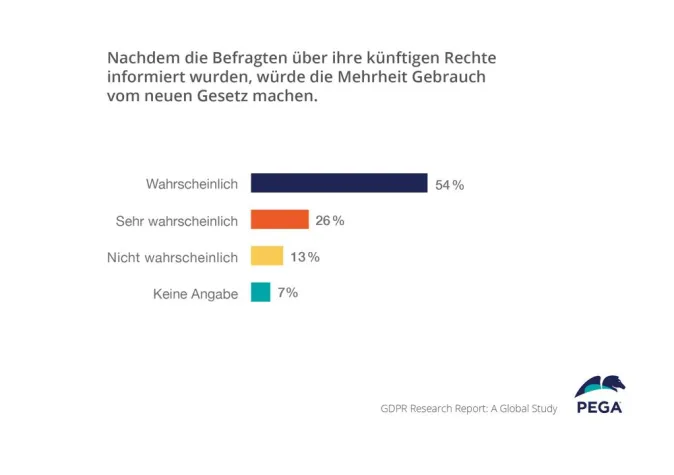 Bild: Pega-Studie: Konsumenten werden von GDPR-Rechten Gebrauch machen