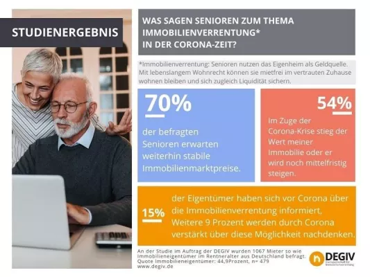 Bild: Studie: Corona-Pandemie bewirkt bei Senioren Umdenken und macht Immobilienverrentung verstärkt zum Thema