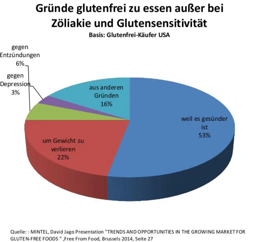 Gruende fuer den Einkauf von glutenfreien Lebensmittels