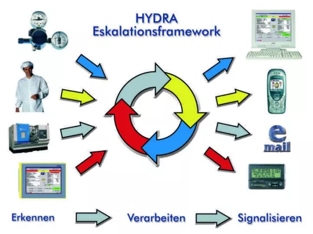 Eskalationsmanagement in HYDRA Bild: Eskalationsmanagement in HYDRA