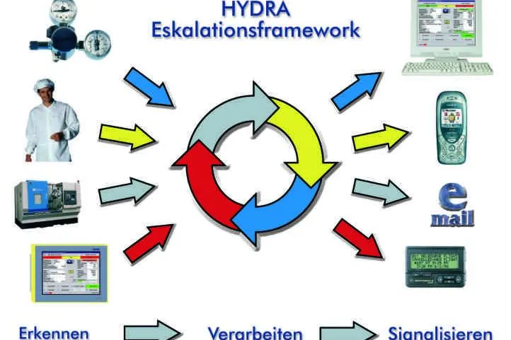 Bild: Eskalationsmanagement in HYDRA