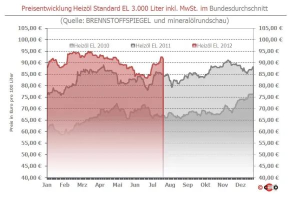 Brennstoffspiegel: Heizöl-Preis wieder unter 91 Euro Bild: Brennstoffspiegel: Heizöl-Preis wieder unter 91 Euro