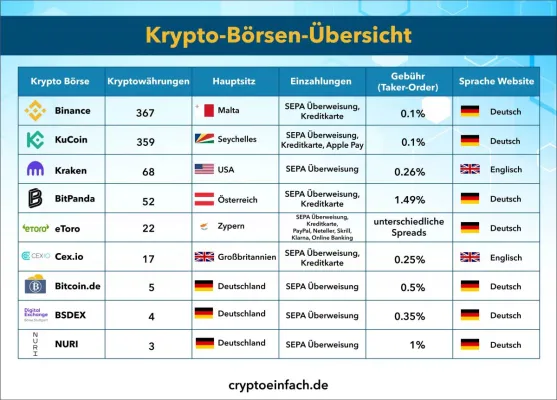 Bild: 169 Kryptobörsen: leicht verständlich erklärt und kategorisiert
