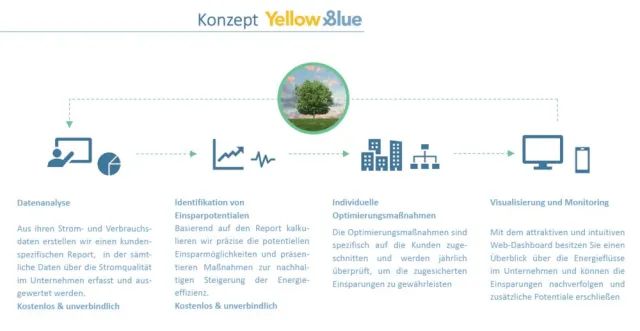 Bild: YELLOW&BLUE aus Köln - Garantierte Einsparungen aus Energieeffizienzmaßnahmen