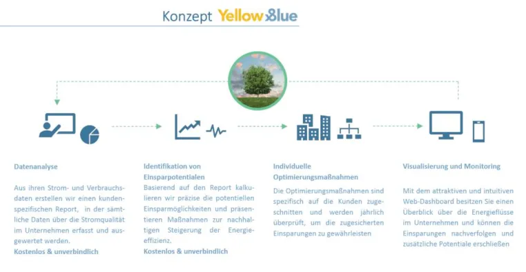 Bild: YELLOW&BLUE aus Köln - Garantierte Einsparungen aus Energieeffizienzmaßnahmen
