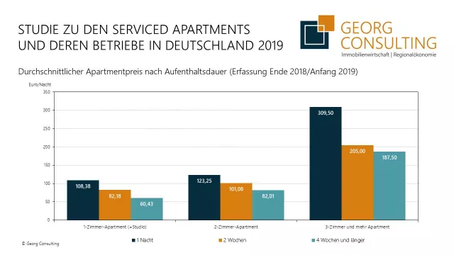 Bild: Studie zu den Serviced Apartments und deren Betriebe in Deutschland 2019