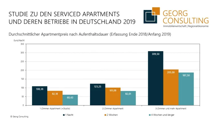 Bild: Studie zu den Serviced Apartments und deren Betriebe in Deutschland 2019