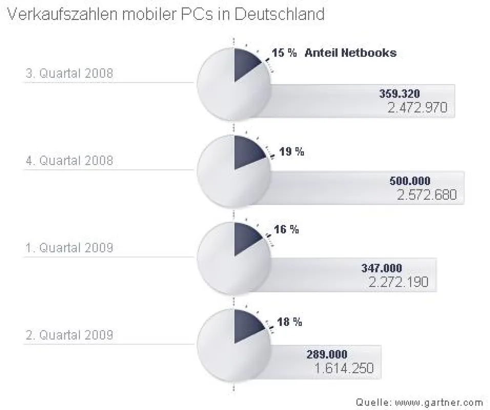 Anteil verkaufter Netbooks an mobilen PCs in Deutschland (Juli 2008 bis Juli 2009)