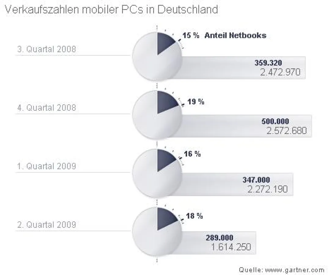 Anteil verkaufter Netbooks an mobilen PCs in Deutschland (Juli 2008 bis Juli 2009)