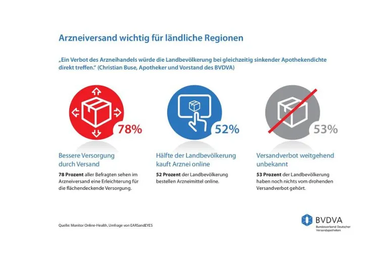 Bild: Landbevölkerung nutzt Arzneiversand häufiger als Städter