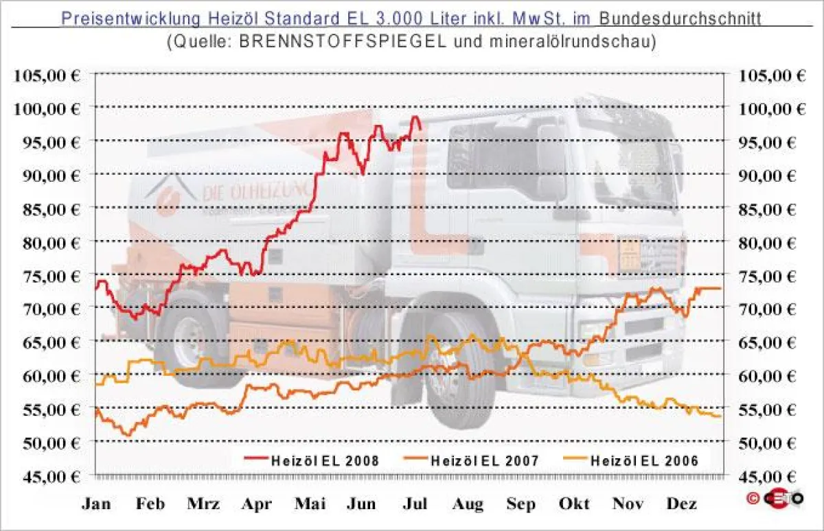 Entwicklung des Heizölpreises (bei Abnahme von 3.000 Liter HEL) seit Januar 2006 - Quelle: BRENNSTOFFSPIEGEL und mineralölrundschau