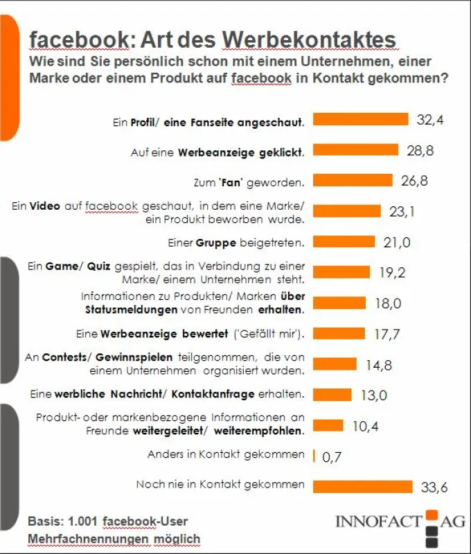 Art des Werbekontaktes bei Facebook