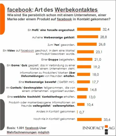 Bild: 27% der Facebook-Nutzer sind bereits Fan einer Marke