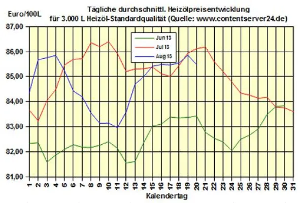 Bild: Brennstoffhandel.de: Heizöl-Preis - Tageskommentar: Heizölpreise trotzen angespannter Lage (Ägypten u. Libyen)