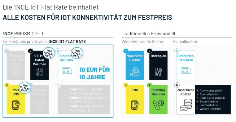 Telematik und Betriebskosten: Konnektivität kalkulierbar machen Bild: Telematik und Betriebskosten: Konnektivität kalkulierbar machen