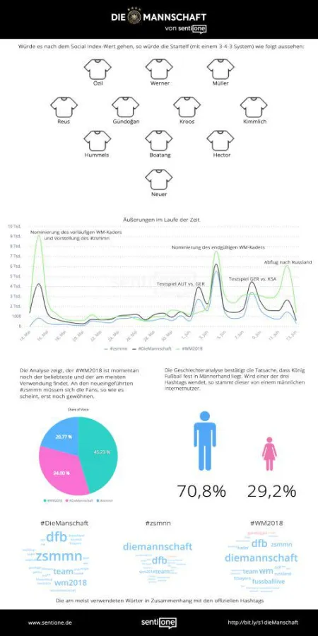 Die deutsche Fußballnationalmannschaft im Social Media Check