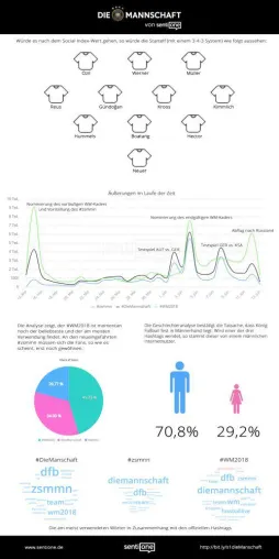 Die deutsche Fußballnationalmannschaft im Social Media Check Bild: Die deutsche Fußballnationalmannschaft im Social Media Check
