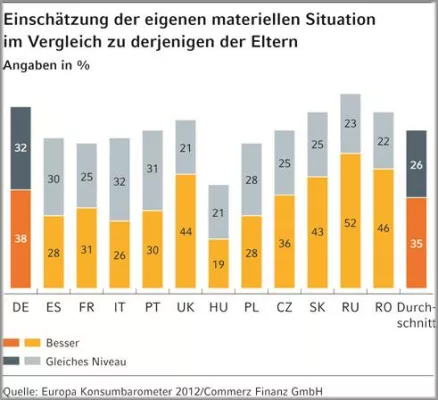 Bild: Europa Konsumbarometer 2012 - Mittelschicht früher und heute