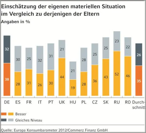 Bild: Europa Konsumbarometer 2012 - Mittelschicht früher und heute
