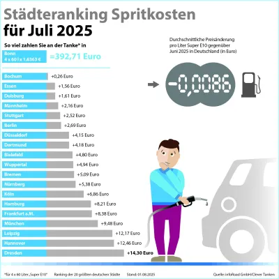 Bild: Kraftstoffpreise im Juli: Steuervorteil für Diesel schmilzt dahin