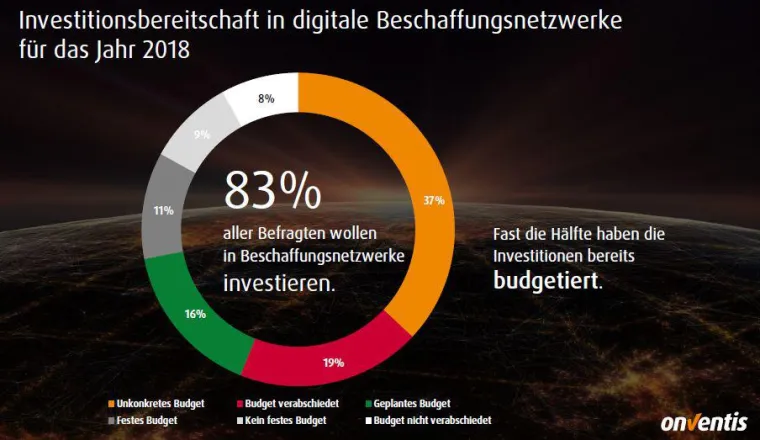 Bild: Digitalisierung im Einkauf heißt Netzwerken über die Cloud