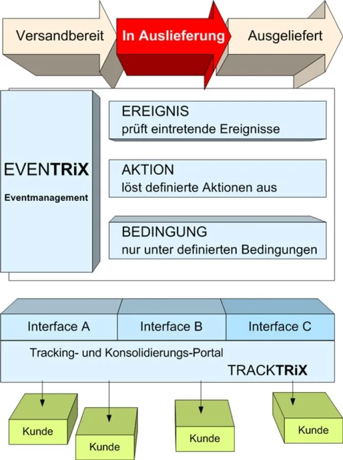Track und Trace mit Eventmanagement