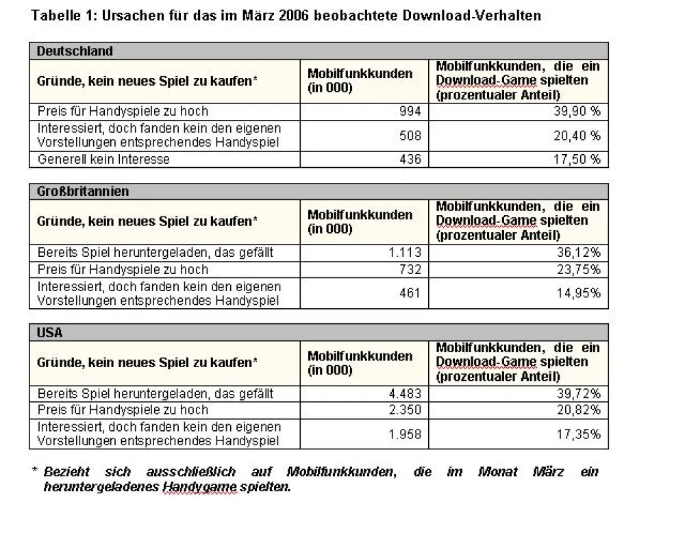 Ursachen für das im März 2006 beobachtete Download-Verhalten