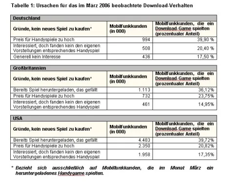 Bild: M:Metrics: Krankt die Mobile-Games-Branche?