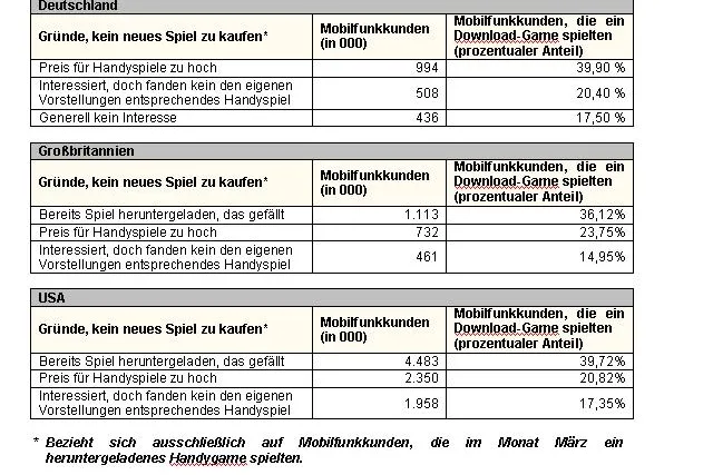 M:Metrics: Krankt die Mobile-Games-Branche? Bild: M:Metrics: Krankt die Mobile-Games-Branche?