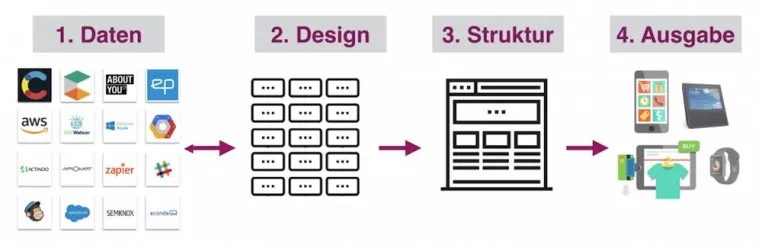 Frontastic kündigt weltweit erste Frontend as a Service Plattform an Bild: Frontastic kündigt weltweit erste Frontend as a Service Plattform an