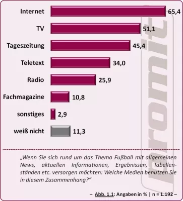 Sportnews: Informationssuche der Deutschen – Internet statt Tageszeitung? Bild: Sportnews: Informationssuche der Deutschen – Internet statt Tageszeitung?