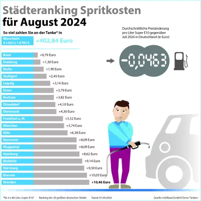 Bild: Kraftstoffpreise auf Jahrestief – Super E10 und Diesel im August so günstig wie lange nicht