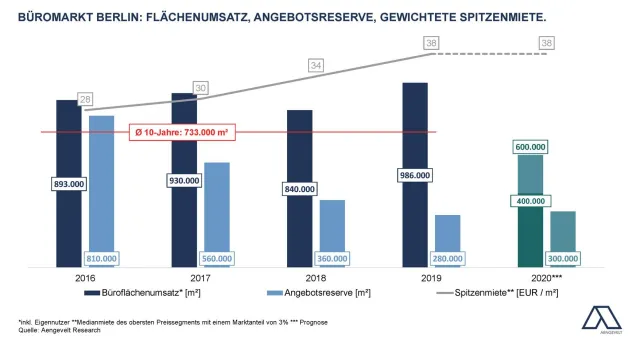 Aengevelt prognostiziert nach Rekordumsatz am Berliner Büromarkt deutlichen Rückgang in 2020. Bild: Aengevelt prognostiziert nach Rekordumsatz am Berliner Büromarkt deutlichen Rückgang in 2020.