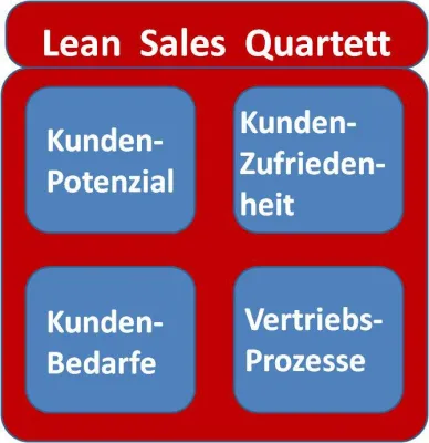 Bild: Lean Sales: mit diesen Arbeitshilfen zu lohnenden Kunden