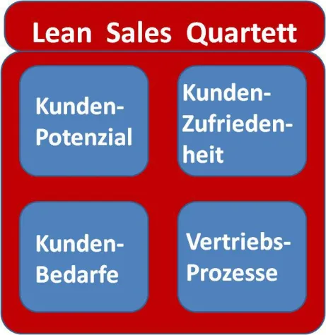 Bild: Lean Sales: mit diesen Arbeitshilfen zu lohnenden Kunden