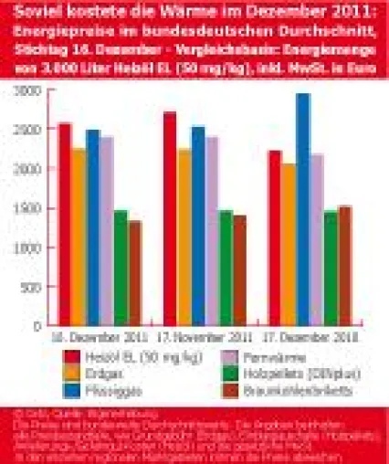 Bild: BRENNSTOFFSPIEGEL-Energiemarkttrend Dezember 2011: Heizöl deutlich günstiger