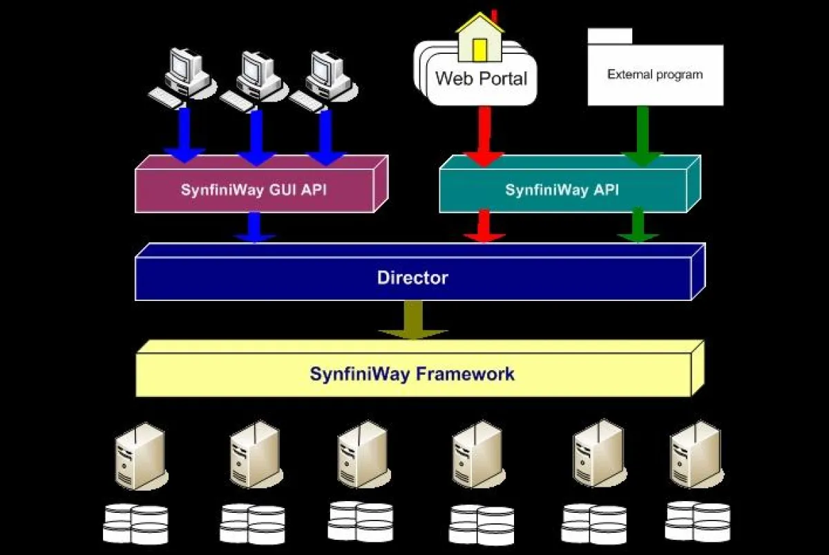 Das SynfiniWay-Grid-Framework von Fujitsu als gemeinsame Schnittstelle für heterogene HPC-Rechner
