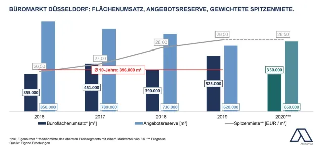 Bild: Aengevelt analysiert schwaches zweites Quartal am Düsseldorfer Büromarkt.