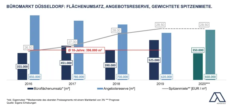 Bild: Aengevelt analysiert schwaches zweites Quartal am Düsseldorfer Büromarkt.