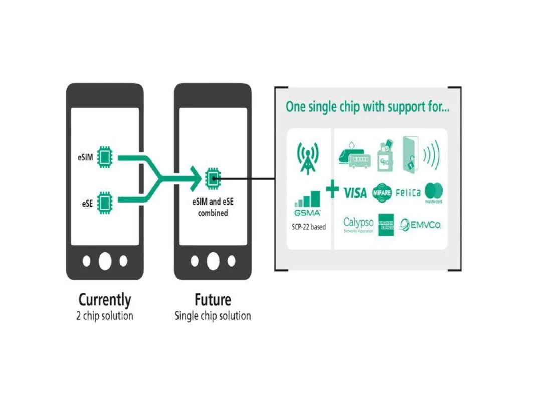 Die neue Sicherheitslösung integriert eUICC und eSE auf einem Chip (Quelle: G+D Mobile Security).