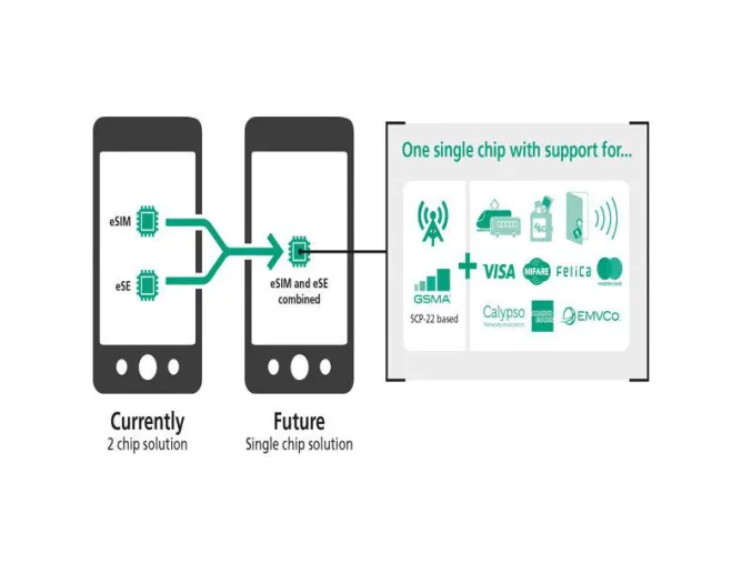 G+D Mobile Security: Neue Lösung integriert SIM-Funktion und Sicherheits-Technologien auf einem einzigen Chip Bild: G+D Mobile Security: Neue Lösung integriert SIM-Funktion und Sicherheits-Technologien auf einem einzigen Chip